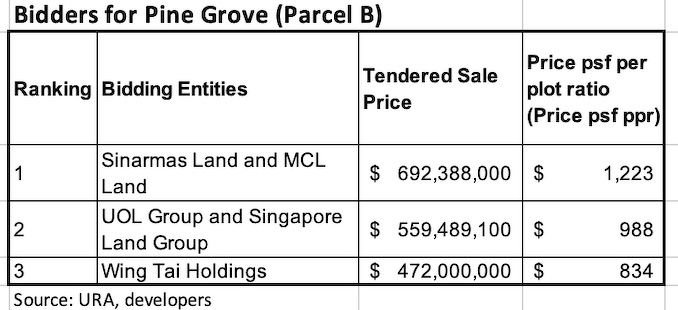 Pine Grove Parcel B Land Bid